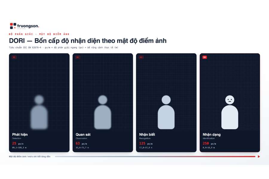 Bốn cấp độ DORI theo mật độ điểm ảnh: từ trái sang phải px/m càng cao thì hình càng rõ