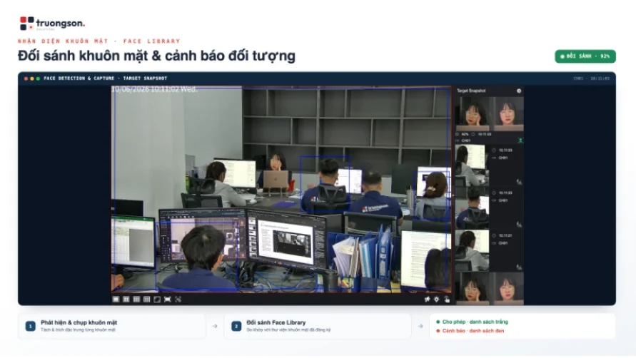 minh hoạ luồng bắt mặt và đối sánh Face Library