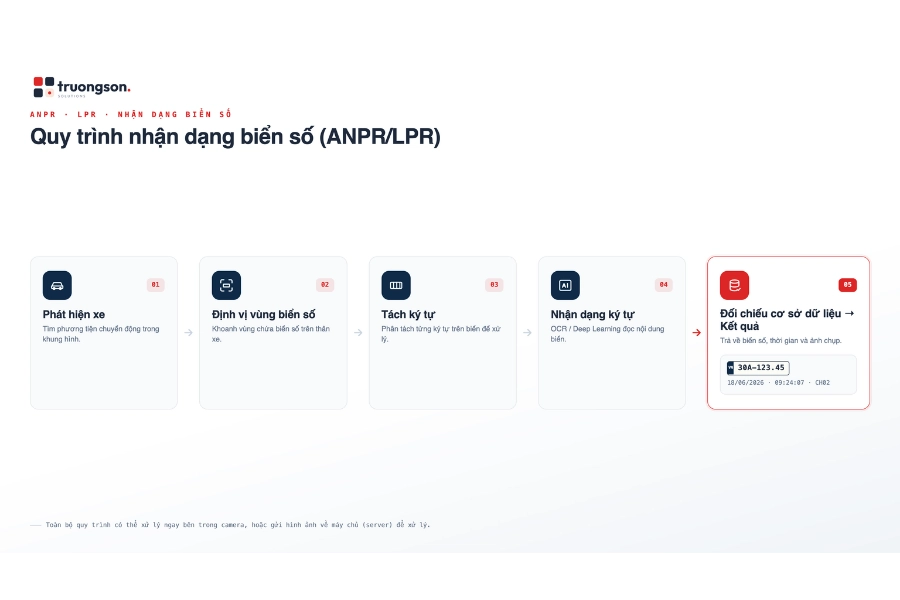 Sơ đồ pipeline ANPR 5 bước: phát hiện xe, định vị biển, tách ký tự, OCR học sâu, đối sánh/xuất kết quả.