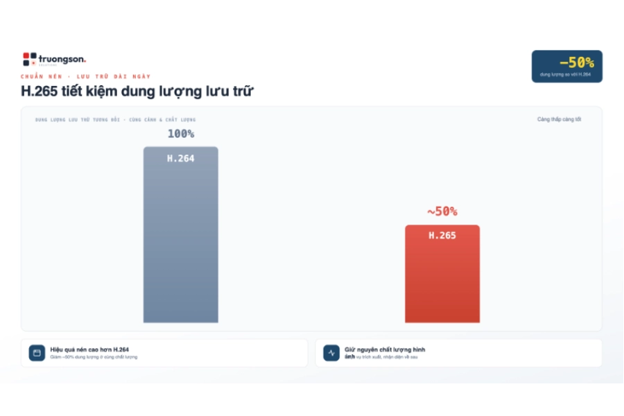 So sánh dung lượng lưu trữ H.264 và H.265 ở cùng cảnh và chất lượng