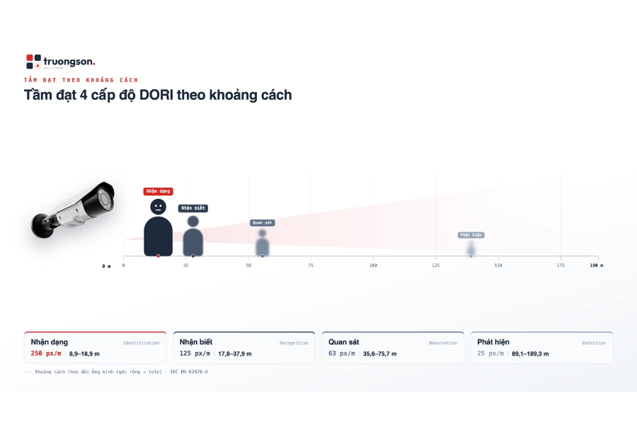 Tầm đạt bốn cấp độ DORI theo khoảng cách lắp