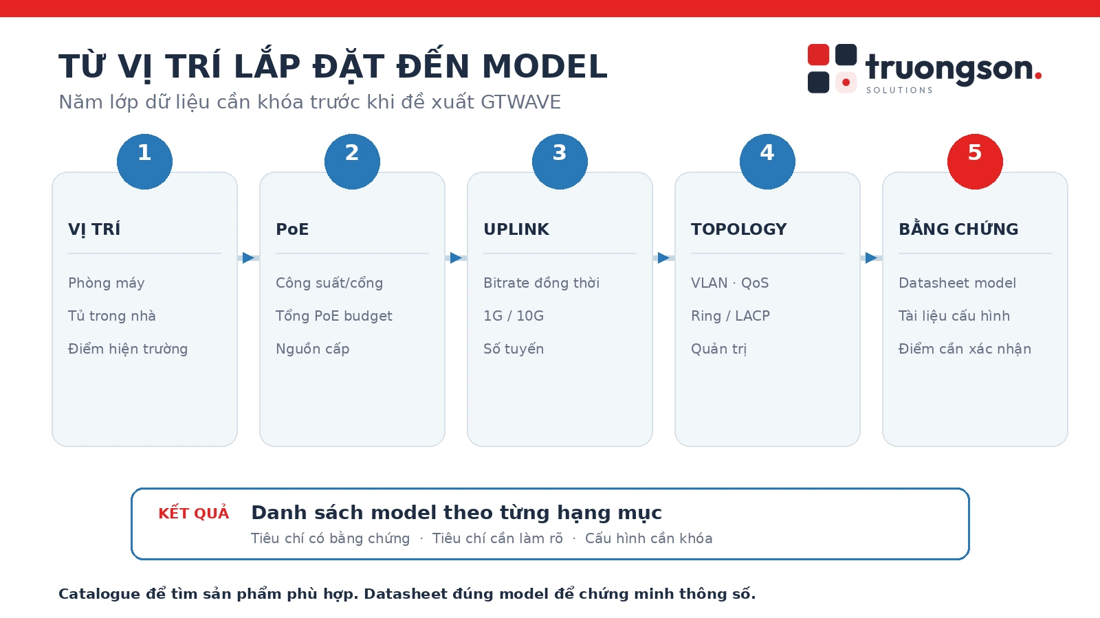 Bốn vùng lắp đặt cần phân loại trước khi chọn switch